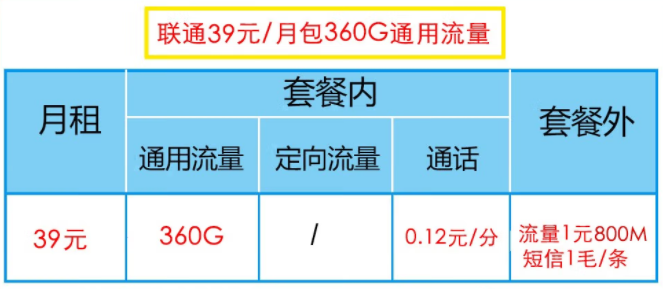 聯(lián)通39元套餐有幾種流量類(lèi)型？聯(lián)通39元套餐類(lèi)型介紹